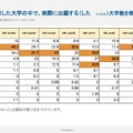 大学パンフレットを請求した大学の中で、実際に出願する（した）大学数を教えてください