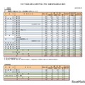 【高校受験2025】奈良県公立高、一般選抜の志願状況（確定）奈良1.21倍 画像