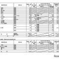 令和7年度大阪府公立高等学校一般入学者選抜（全日制）の志願者数（3月6日午後2時現在）