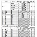 令和7年度大阪府公立高等学校一般入学者選抜（全日制）の志願者数（3月6日午後2時現在）