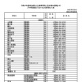 令和7年度埼玉県公立高等学校（全日制の課程）入学者選抜における欠員補充人員