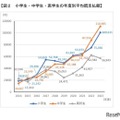 小学生・中学生・高学生の年度別平均既支払額