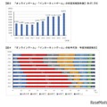 「オンラインゲーム」「インターネットゲーム」の年度別相談件数と相談割合