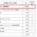 小中学生女子が選ぶ「将来就きたい職業」ランキング トップ10