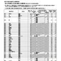 【高校受験2025】大阪府公立高、一般選抜の出願倍率（確定）北野（文理）1.27倍 画像