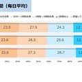 テレビを見る時間（毎日平均）