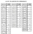 公立中期・国公立後期日程大学別2段階選抜実施状況