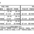 実施大学・学部等数