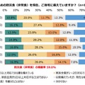 家庭の防災対策、備蓄率59.0％…地域差や費用課題が浮上 画像