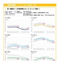 東京都体力テスト、コロナ前の水準に戻らず…生活習慣の見直しへ 画像