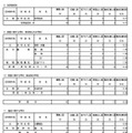 専門学科・単位制（定時制）の最終応募状況