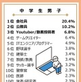 大人になったらなりたいもの（中学生男子）