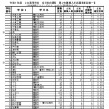 【高校受験2025】千葉県公立高、2次募集の志願状況（確定）千葉北1.0倍 画像