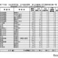 令和7年度 公立高等学校 全日制の課程 第2次募集入学志願者確定数一覧