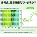 非常食、何日分備えていますか？