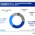 お子様の進路決定にあたり、あなた自身の学生時代の経験はどの程度影響を与えたと思いますか