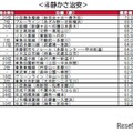 街の住みここち沿線ランキング2024＜首都圏版＞：静かさ治安