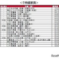 街の住みここち沿線ランキング2024＜首都圏版＞：物価家賃