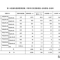 第118回歯科医師国家試験 卒業年次別受験者数・合格者数・合格率