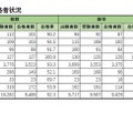 学校別合格者状況（私立）