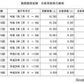 医師国家試験　合格者数等の推移