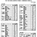 令和7年度 秋田県公立高等学校入学者選抜2次募集実施校および募集人数