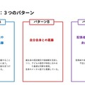 フェーズ1：3つのパターン