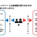 配偶者（パートナー）との価値観の擦りあわせが葛藤を乗り越えるきっかけに