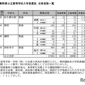 令和7年度静岡県公立高等学校入学者選抜 合格者数一覧（全日制）