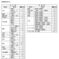 【高校受験2025】山梨県公立高2次募集、韮崎（文理）2人など 画像