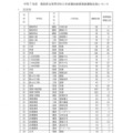 【高校受験2025】福島県立高の後期選抜、全日制47校1,603人募集 画像