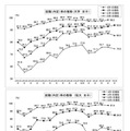 就職内定率の推移【上段】大学・女子【下段】短大・女子