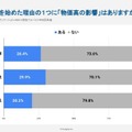 アルバイトを始めた理由の1つに「物価高の影響」があったか