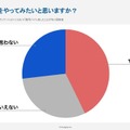 今後、スキマバイトをやってみたいか