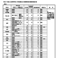 令和7年度公立高等学校入学者選抜全日制課程補充募集実施計画