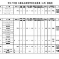 令和7年度 大阪私立高等学校生徒募集（2次）実施校