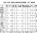 令和7年度 大阪私立高等学校生徒募集（2次）実施校