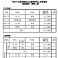 令和7年度京都府公立高等学校入学者選抜 後期選抜 募集人員