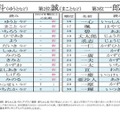 2位「誠」1位は…男児名前ランキング2024-25 画像