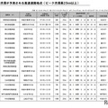 【GW2025】高速道路の渋滞予測、下り5/3・上り5/3-5 画像