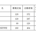 2025年度岡山県立中学校および岡山県立中等教育学校入学者選抜の志願者数等