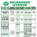 2025年度国家公務員採用試験（高卒程度試験）日程