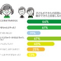 子供の「できた！」に対し、親ができたと回答しなかった割合