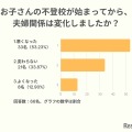 子供の不登校が始まってから、夫婦関係は変化しましたか？