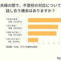 夫婦の間で、不登校の対応について話し合う機会はありますか？