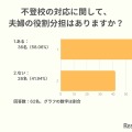 不登校の対応に関して、夫婦の役割分担はありますか？