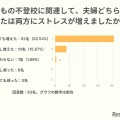 子供の不登校に関連して、夫婦どちらか、または両方にストレスが増えましたか？