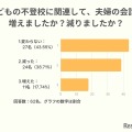 子供の不登校に関連して、夫婦の会話は増えましたか？減りましたか？