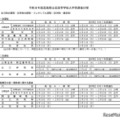 【高校受験2026】【中学受験2026】広島県公立高の一次選抜2/25-27 画像