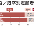 一般選抜現役、既卒別志願者数・合格者数